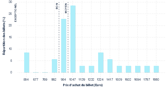 répartition des prix