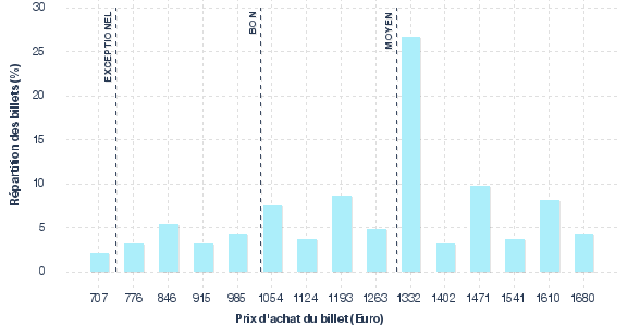 répartition des prix