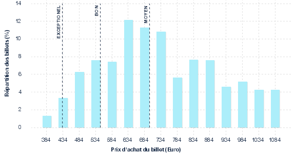 répartition des prix