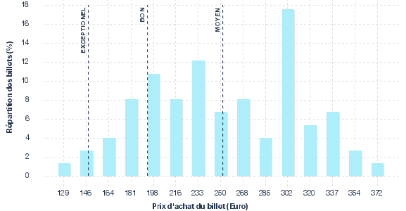 répartition des prix