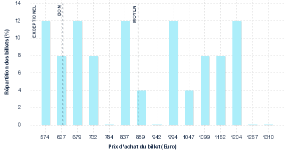 répartition des prix