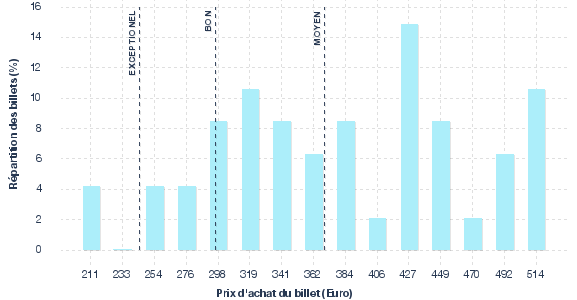 répartition des prix