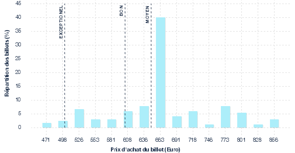 répartition des prix