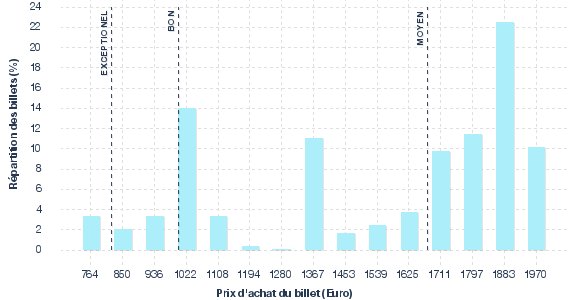 répartition des prix