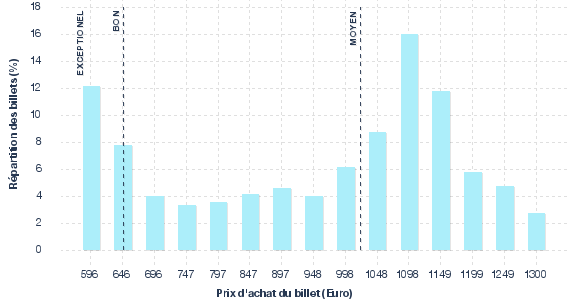 répartition des prix