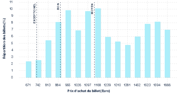 répartition des prix