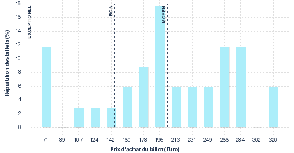 répartition des prix