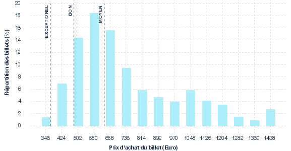 répartition des prix