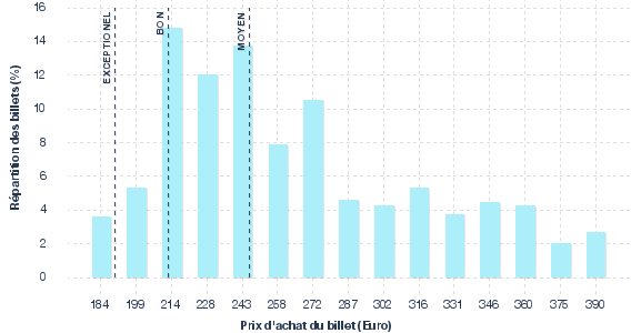 répartition des prix