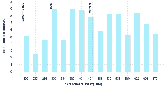 répartition des prix