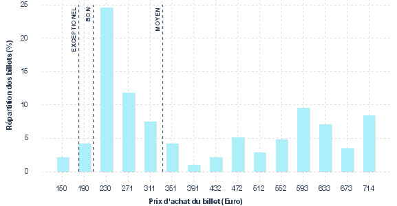 répartition des prix