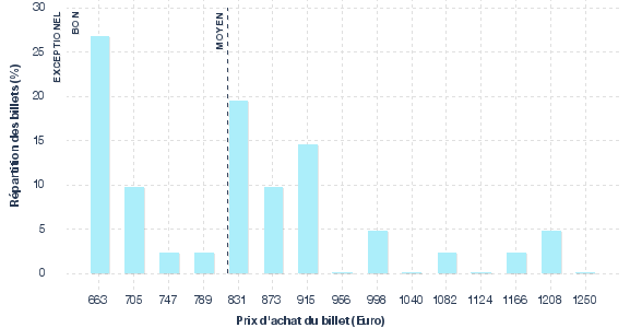 répartition des prix