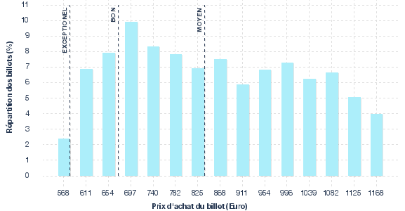 répartition des prix