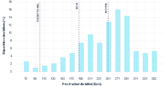 répartition des prix