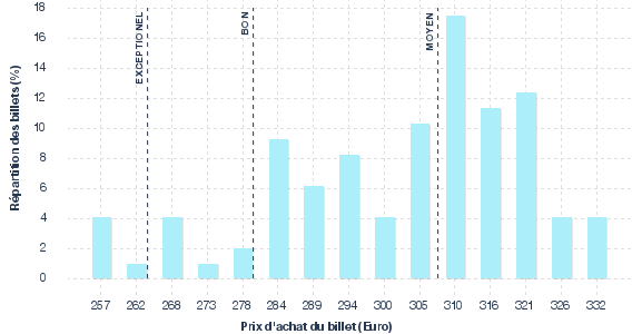 répartition des prix