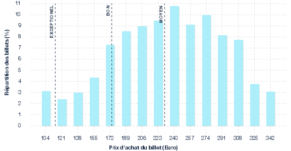 répartition des prix