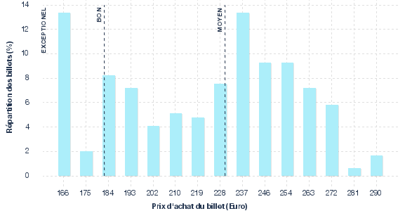 répartition des prix