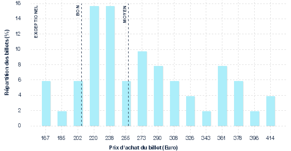 répartition des prix