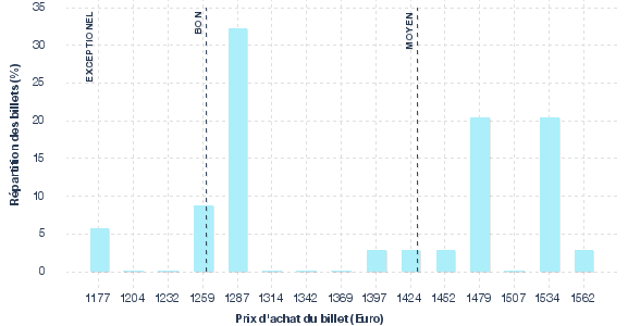 répartition des prix