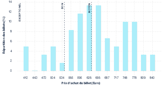 répartition des prix