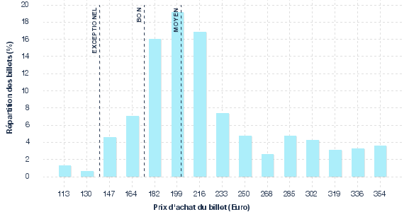 répartition des prix