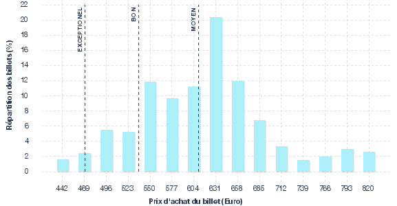 répartition des prix