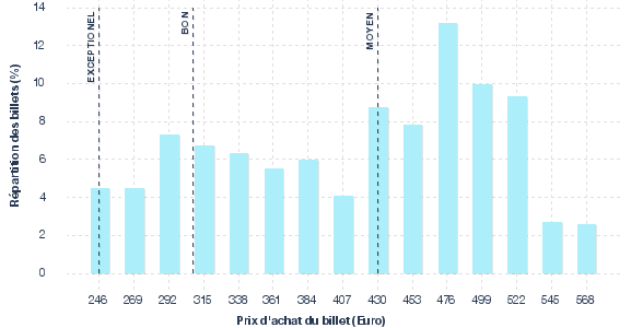 répartition des prix