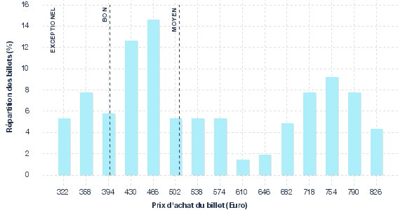 répartition des prix