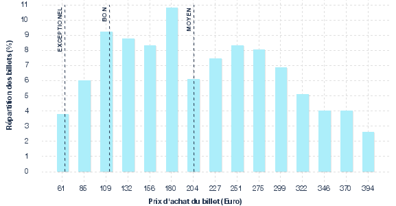 répartition des prix