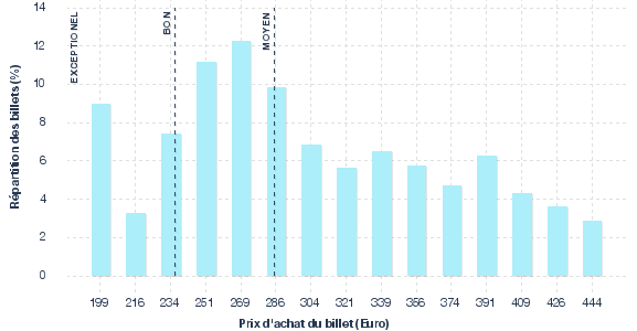 répartition des prix