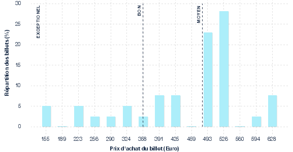 répartition des prix