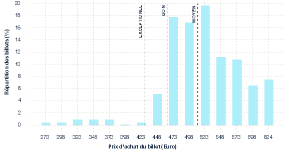 répartition des prix