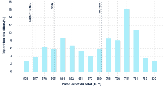 répartition des prix