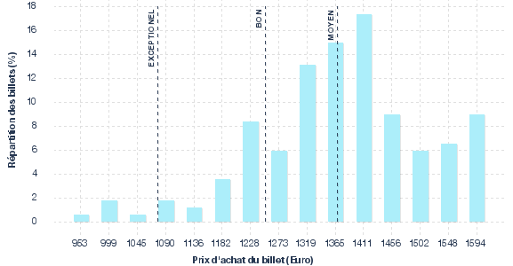 répartition des prix