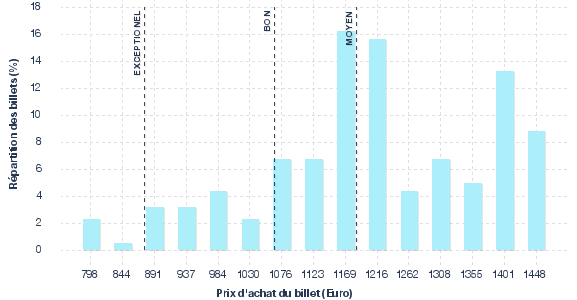 répartition des prix