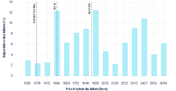 répartition des prix