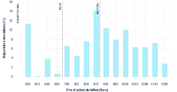 répartition des prix