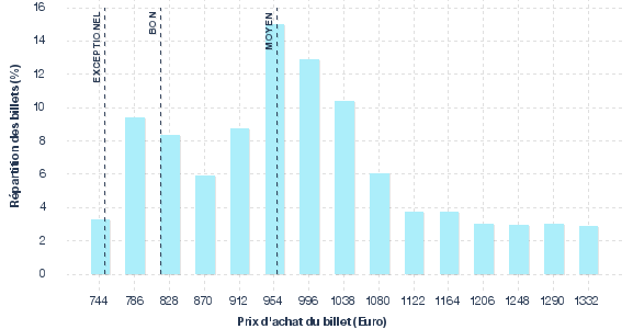 répartition des prix