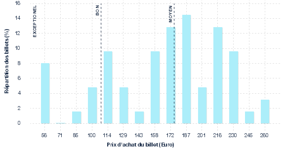 répartition des prix