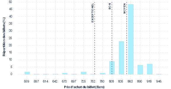 répartition des prix