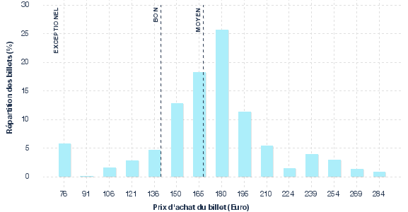 répartition des prix