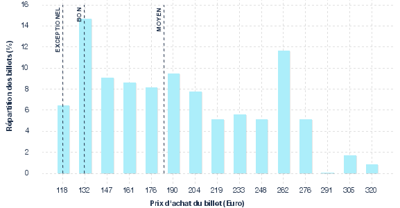 répartition des prix