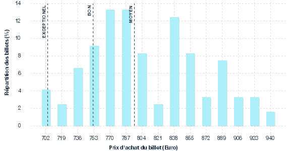 répartition des prix