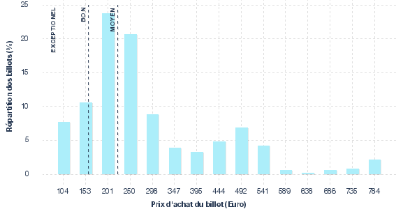 répartition des prix