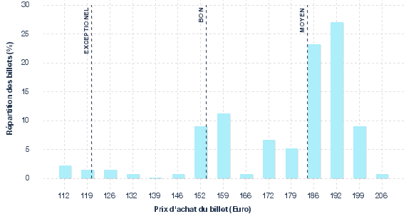 répartition des prix