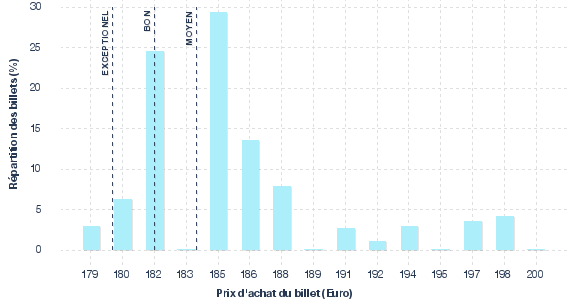 répartition des prix