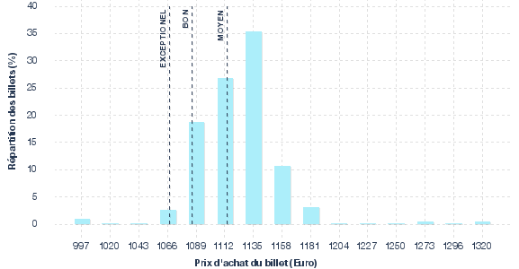 répartition des prix