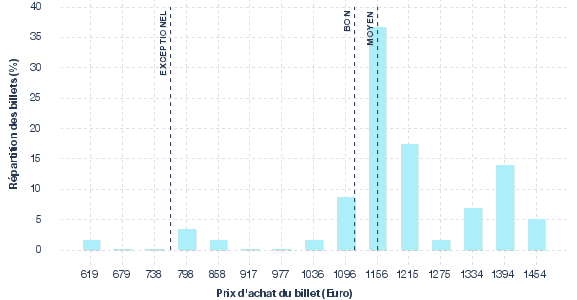 répartition des prix