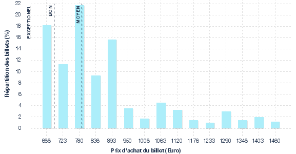 répartition des prix