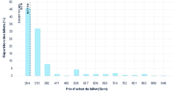 répartition des prix